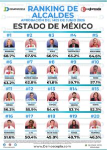 Encuesta coloca a Pedro Rodríguez entre los alcaldes mejor evaluados del Estado de México
